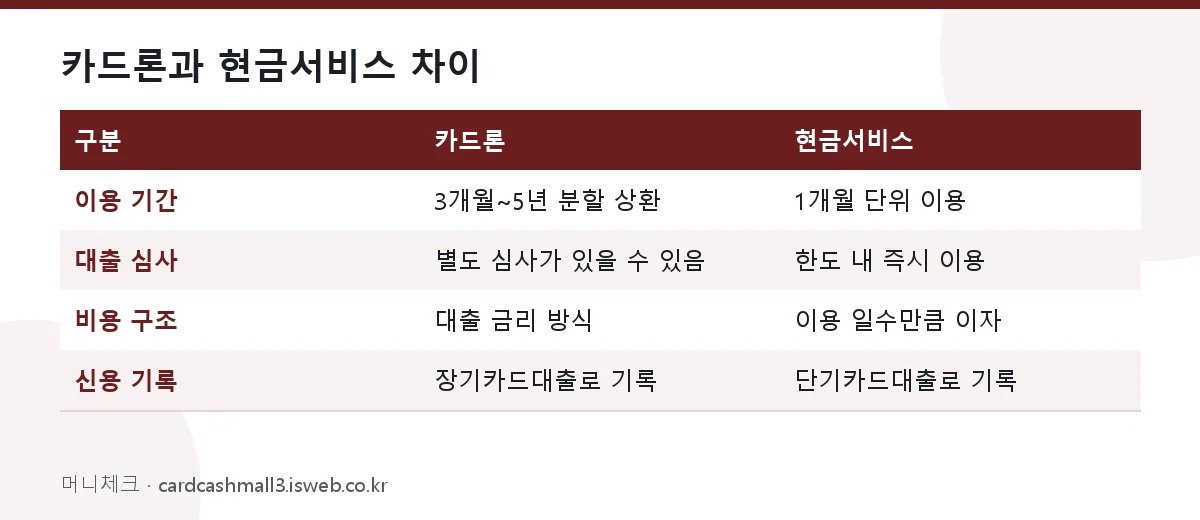 카드론과 현금서비스의 이용 기간과 심사 방식을 비교한 표