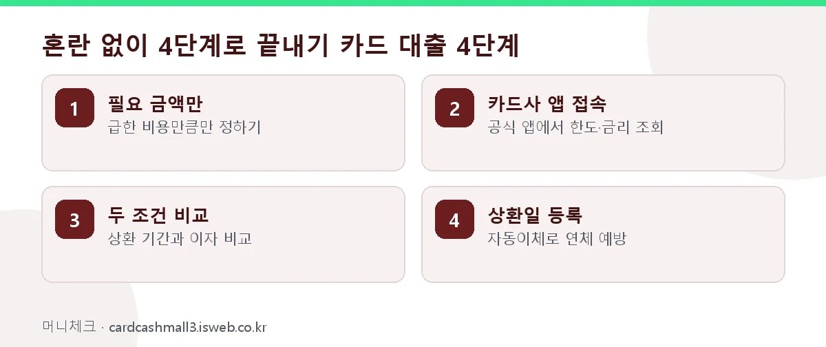 카드 대출을 4단계로 정리한 순서