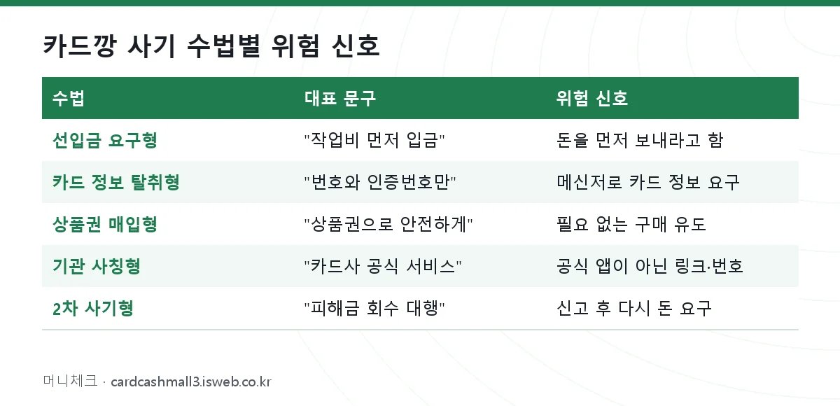 카드깡 사기 수법별 위험 신호 표를 그림으로 정리한 이미지