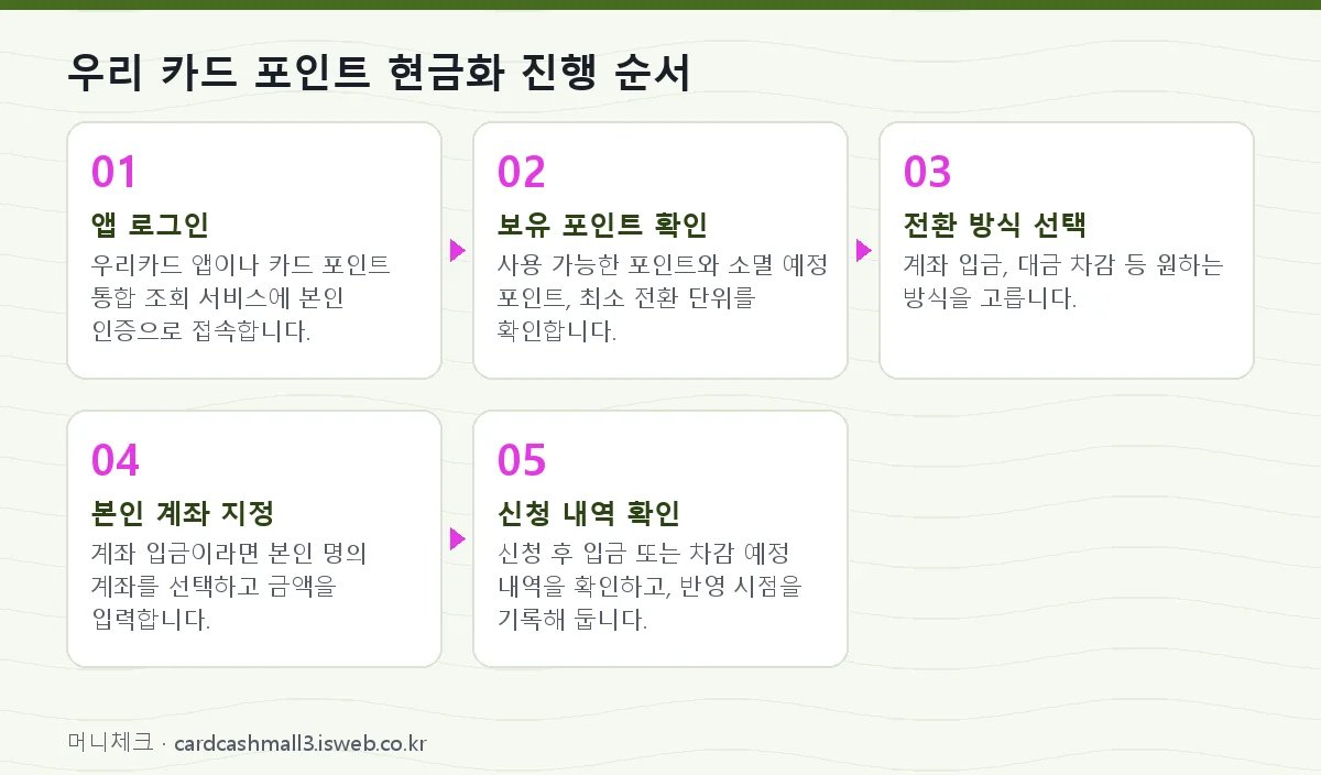 우리 카드 포인트 현금화 우리 카드 포인트 현금화 진행 순서