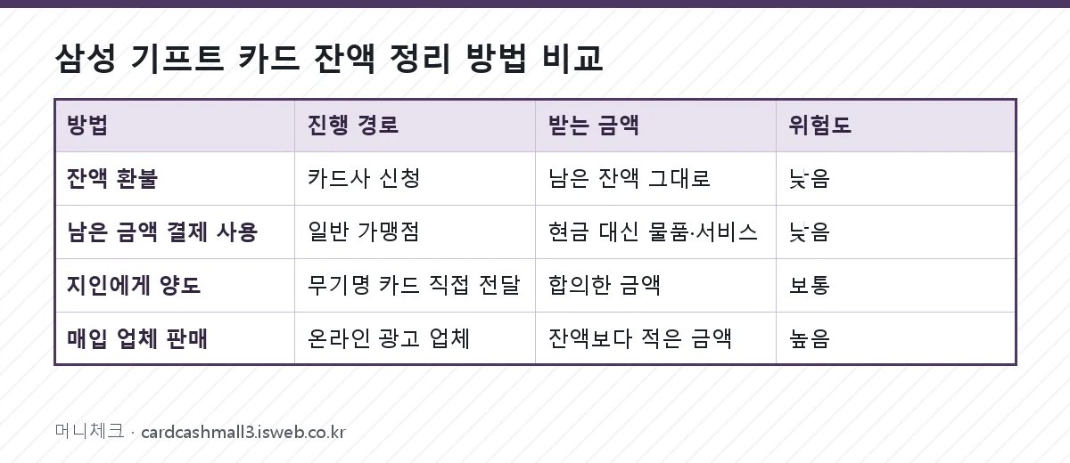삼성 기프트 카드 현금화 삼성 기프트 카드 잔액 정리 방법 비교