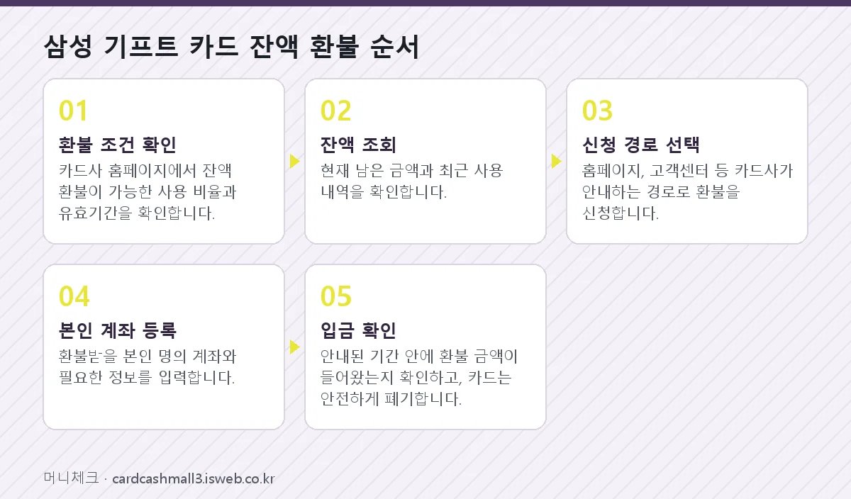 삼성 기프트 카드 현금화 삼성 기프트 카드 잔액 환불 순서
