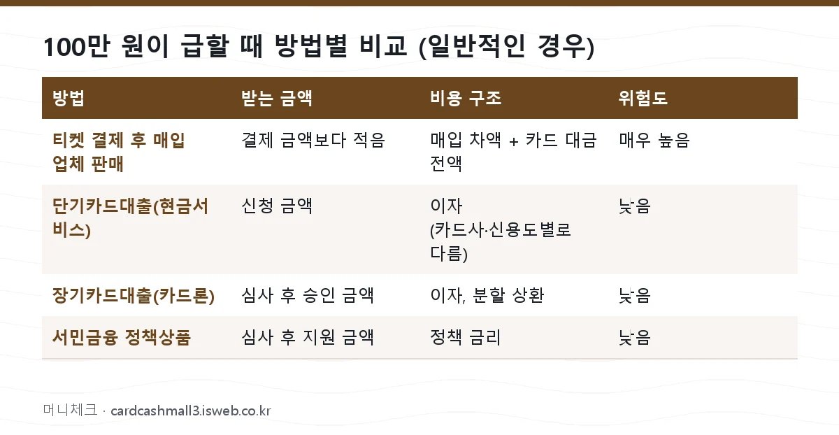신용 카드 현금화 티켓 100만 원이 급할 때 방법별 비교 (일반적인 경우)