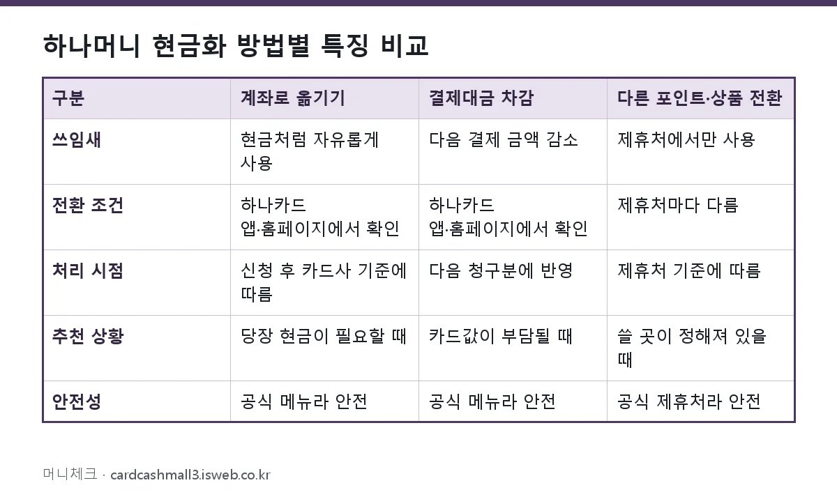 하나머니 현금화 하나머니 현금화 방법별 특징 비교