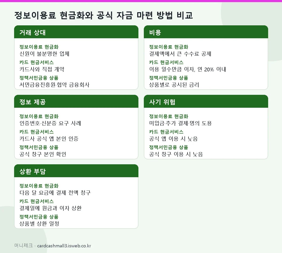 정보이용료 현금화 정보이용료 현금화와 공식 자금 마련 방법 비교
