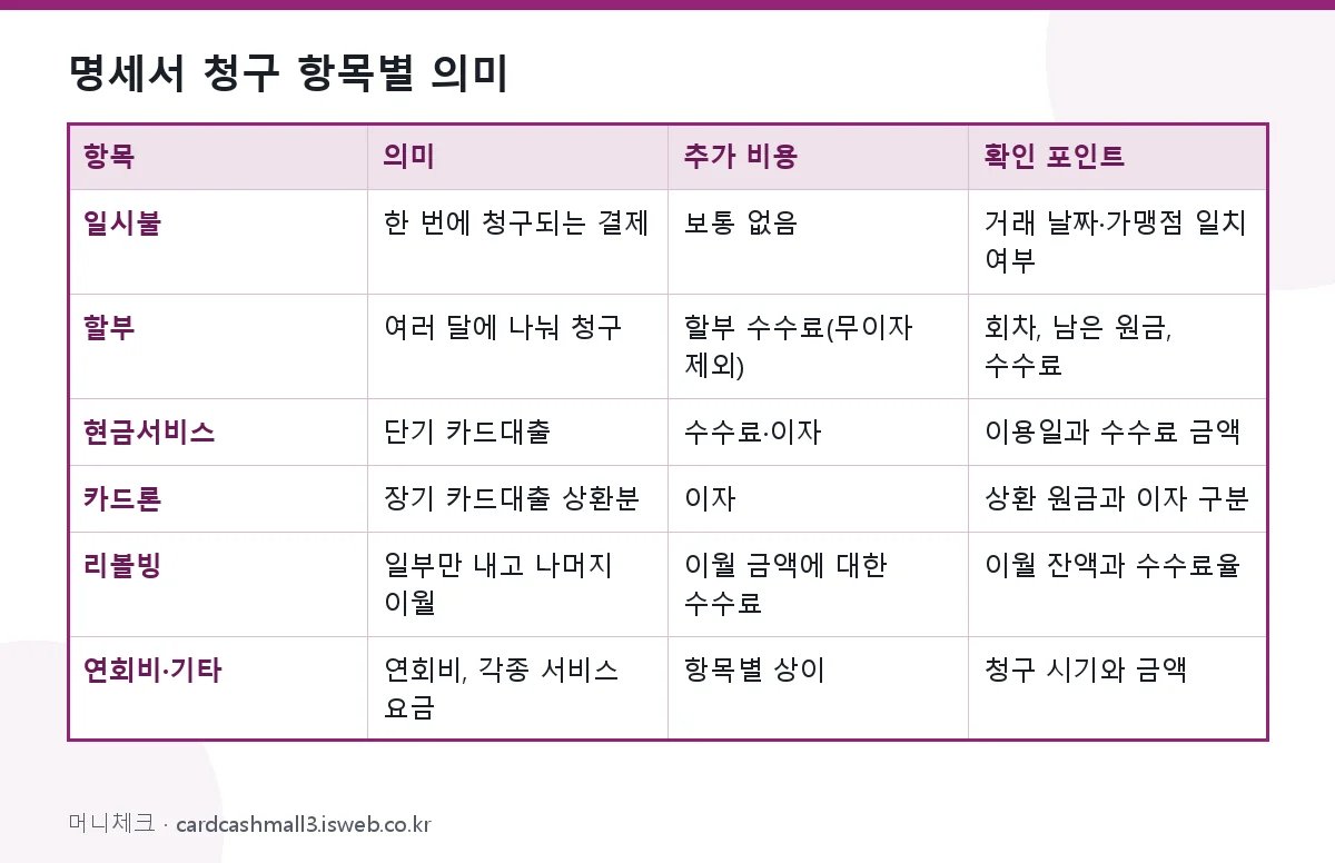 신용카드 이용대금 명세서 보는 법 명세서 청구 항목별 의미