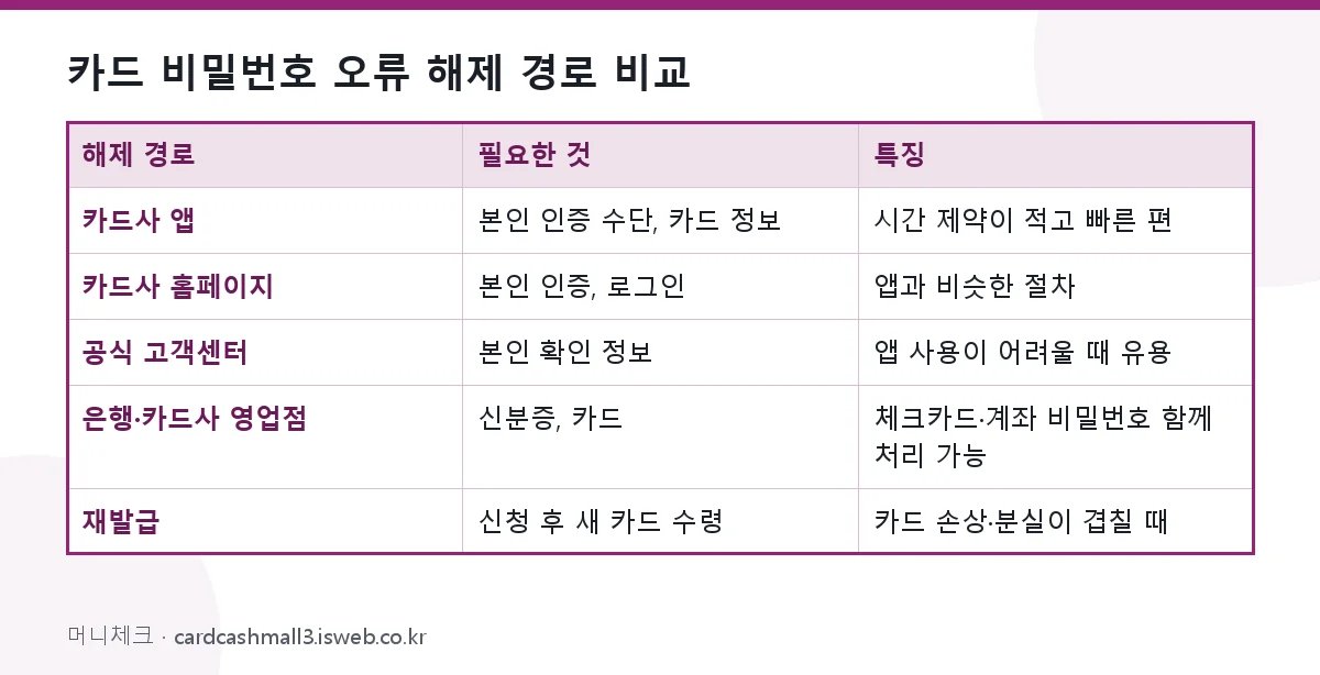 카드 비밀번호 오류 해제 카드 비밀번호 오류 해제 경로 비교