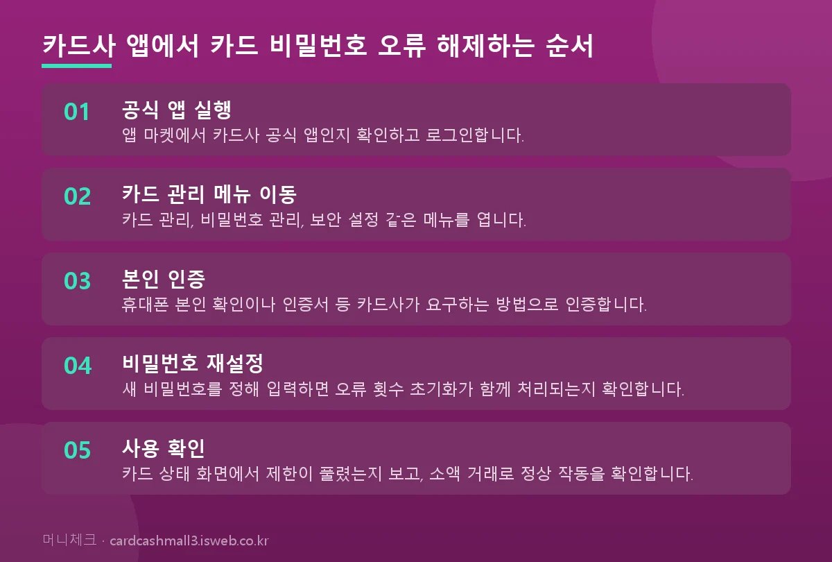 카드 비밀번호 오류 해제 카드사 앱에서 카드 비밀번호 오류 해제하는 순서