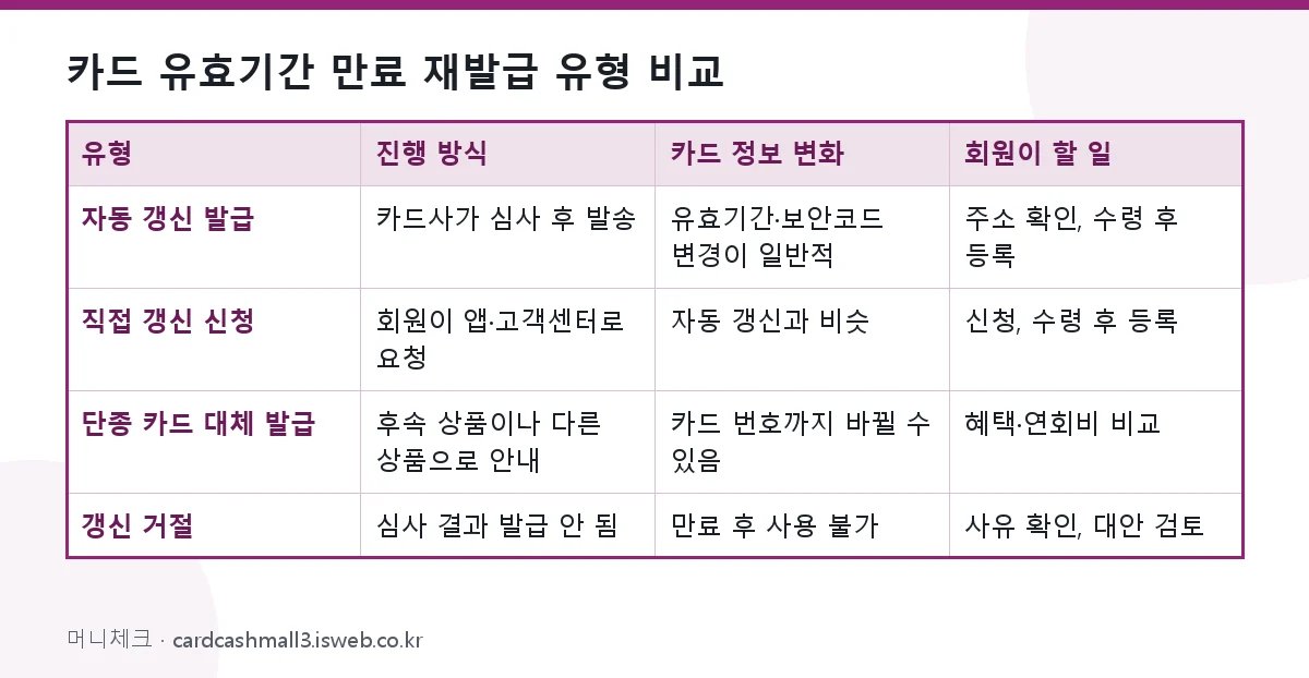 카드 유효기간 만료 재발급 카드 유효기간 만료 재발급 유형 비교